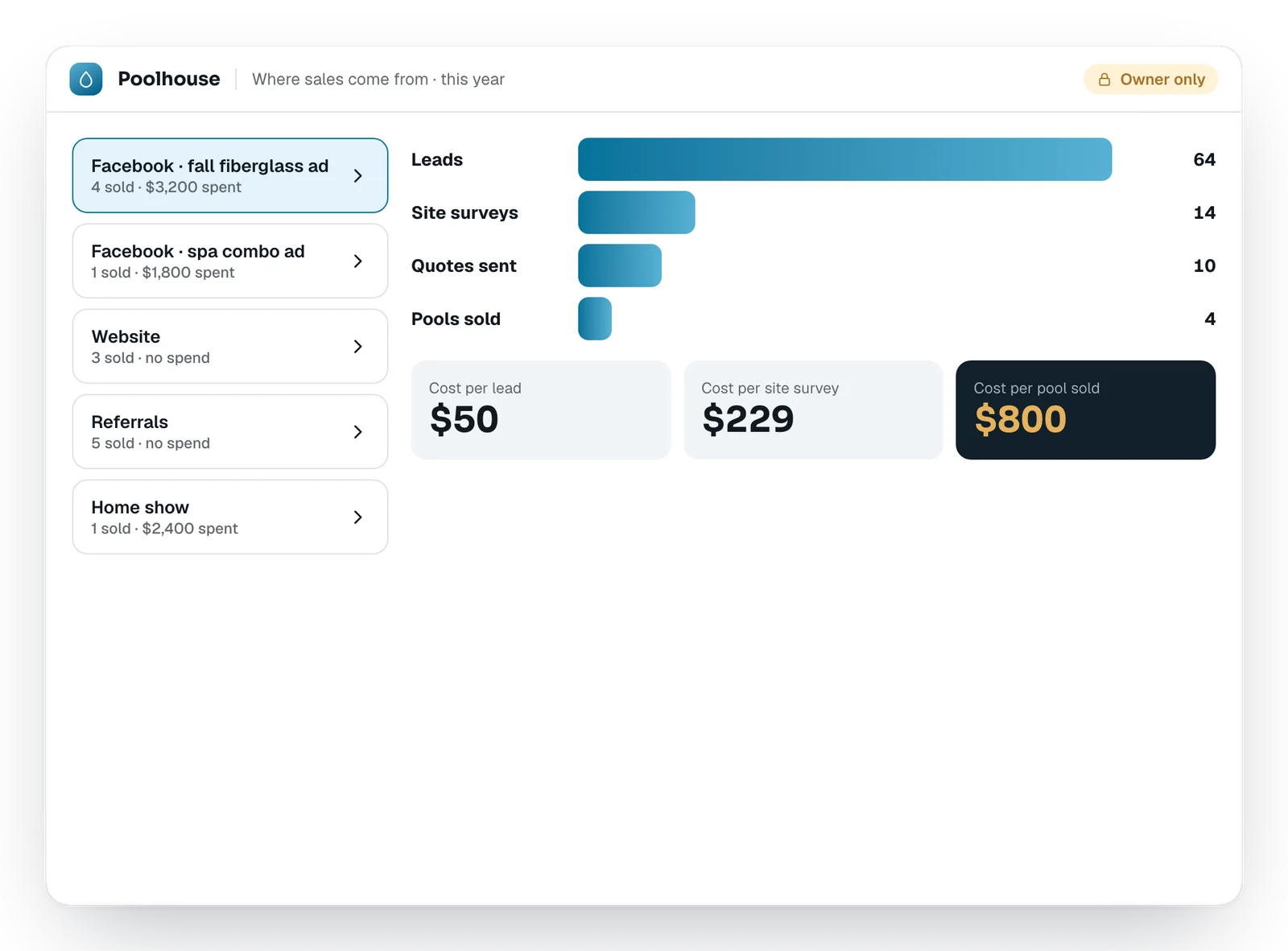 Where sales come from: leads, site surveys, quotes and pools sold by source, with cost per sale